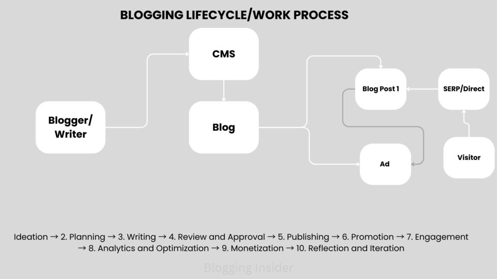 Blogging work Process