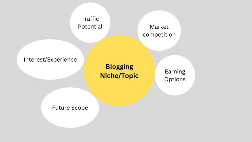 Find Blogging Niche