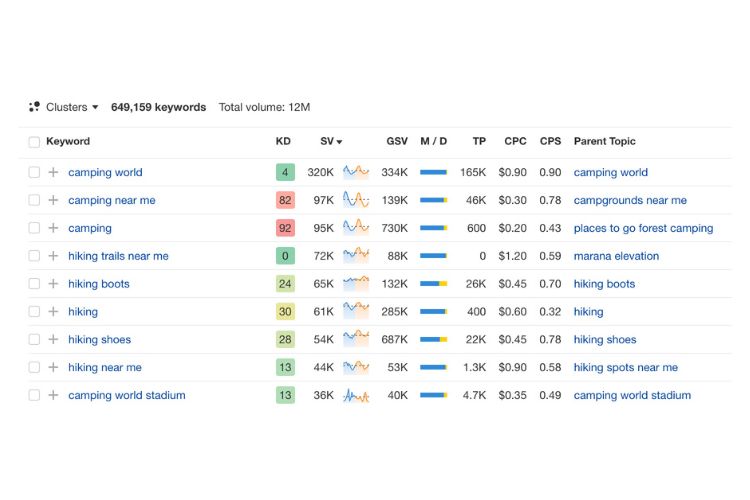 Ahrefs is another powerful SEO tool widely used by marketers and website owners. 