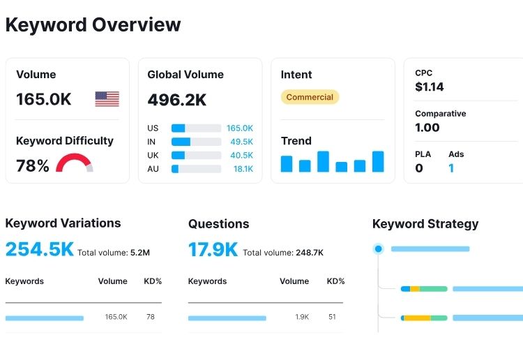 SEMrush is one of the most popular SEO tools in the market. 